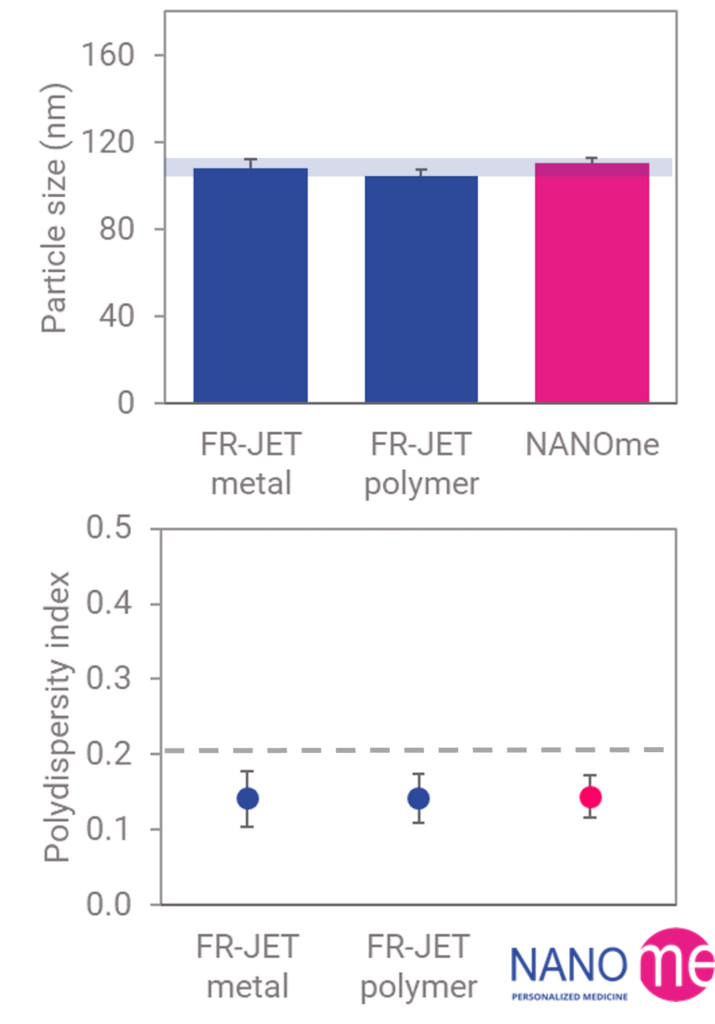 PLGA nanoparticle data — particle size and polydispersity index comparison across FR-JET® metal, FR-JET® polymer, and NANOme®