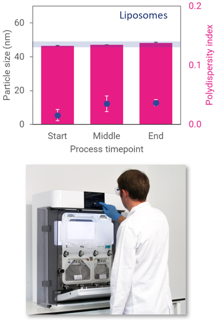 Process stability data — liposome particle size and polydispersity index at start, middle, and end of batch