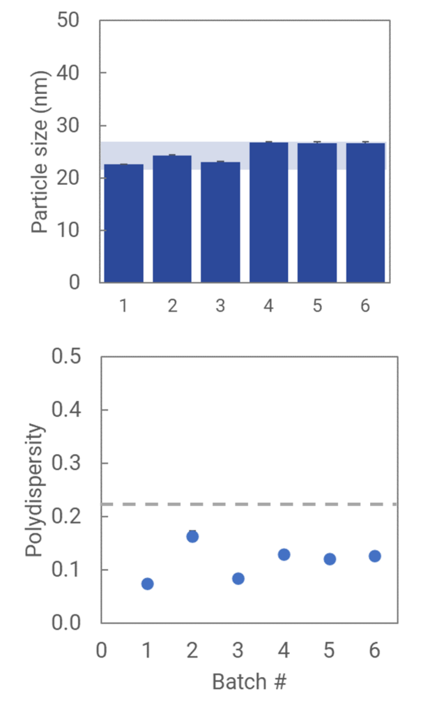 Batch reproducibility data — particle size and polydispersity index across six consecutive batches