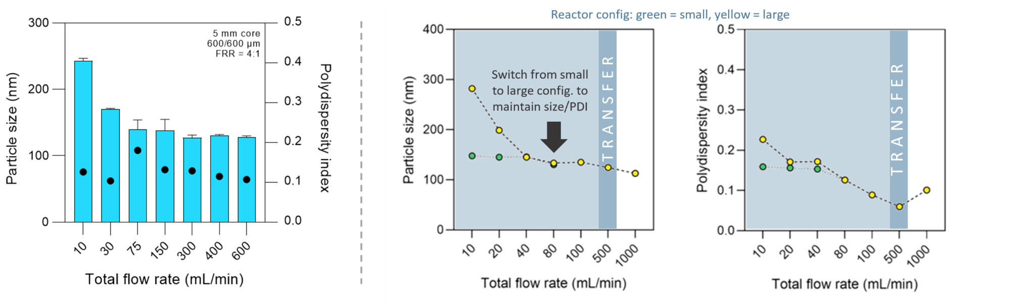 Scalability data — particle size and polydispersity index remain consistent across flow rates from 10 to 1000 mL/min, showing seamless transfer from small to large reactor configuration